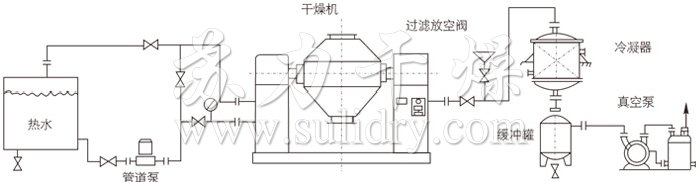 雙錐回轉真空干燥機安裝示范